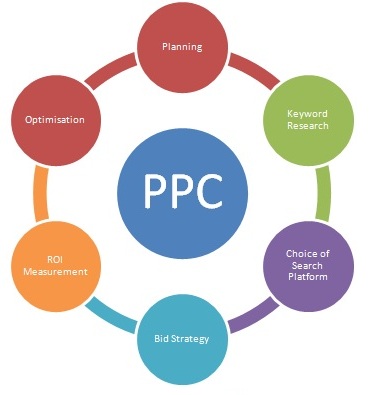 PPC training
